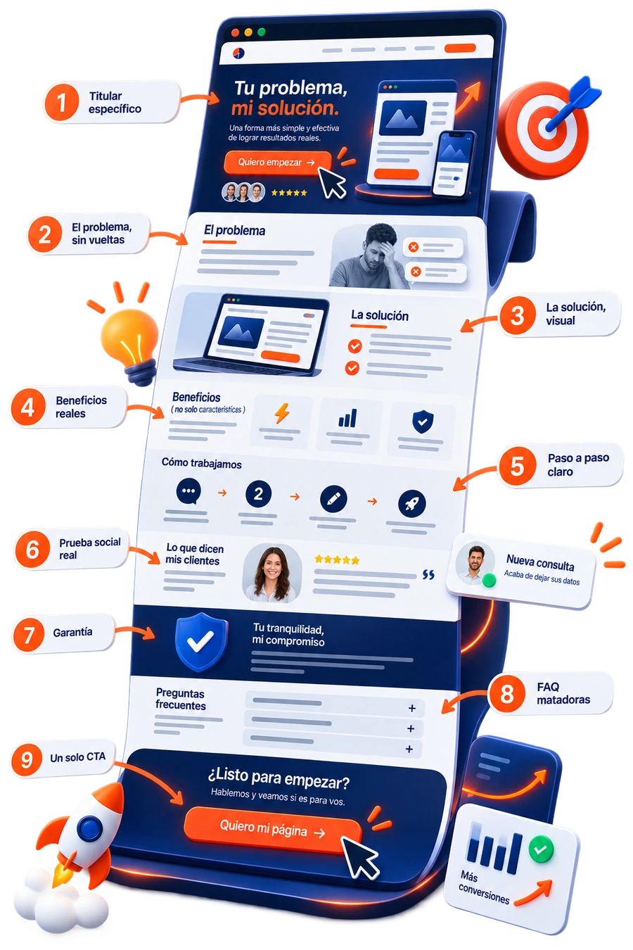 La receta de 9 pasos ilustrada sobre una página de venta real: titular, problema, solución, beneficios, paso a paso, prueba social, garantía, FAQ y un solo CTA