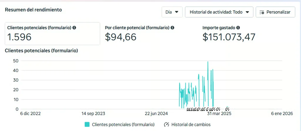 Resultados de campaña: 1.596 clientes potenciales