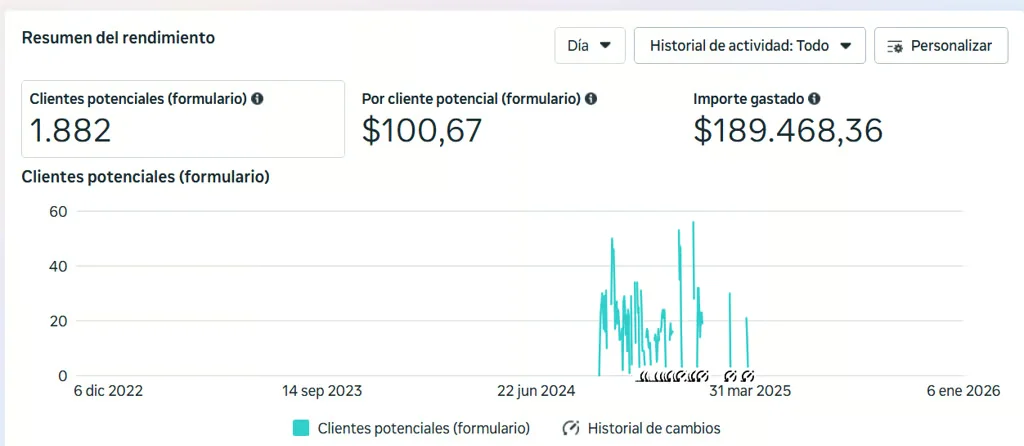 Resultados de campaña: 1.882 clientes potenciales