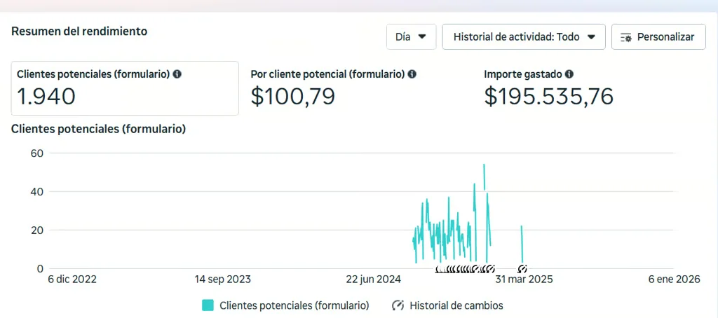 Resultados de campaña: 1.940 clientes potenciales