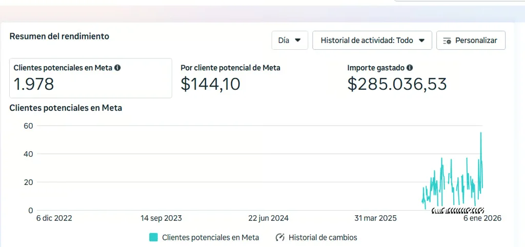 Resultados de campaña: 1.978 clientes potenciales en Meta