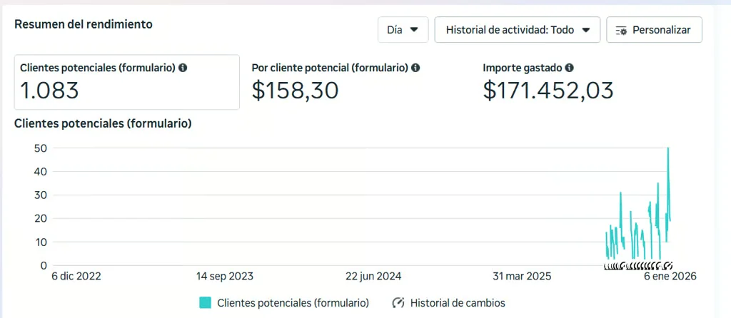 Resultados de campaña: 1.083 clientes potenciales